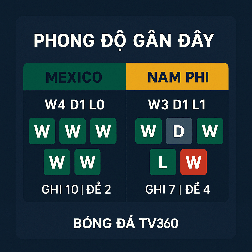 Phong độ 5 trận gần nhất Mexico và Nam Phi trước World Cup 2026